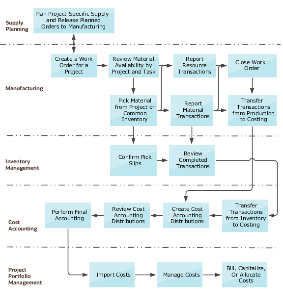 Illustration explaining the process flow for creating and executing work order with project and task details.