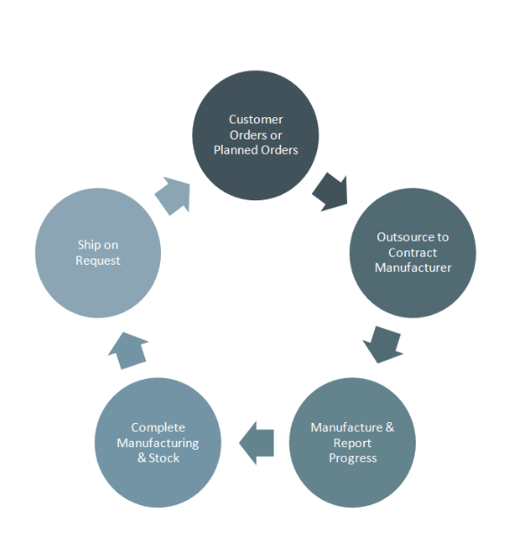 Features overview of contract manufacturing