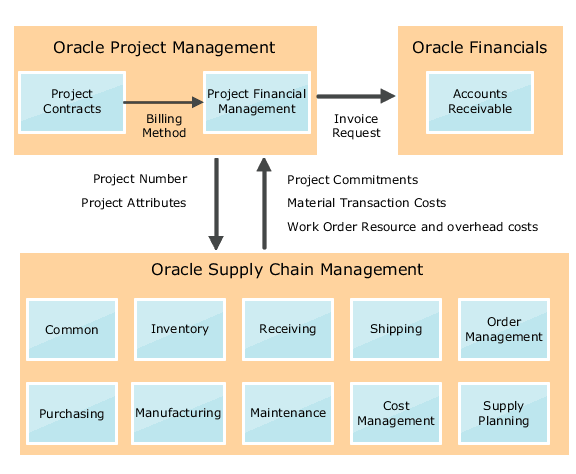 Illustration to show how the project-driven supply chain solution works.