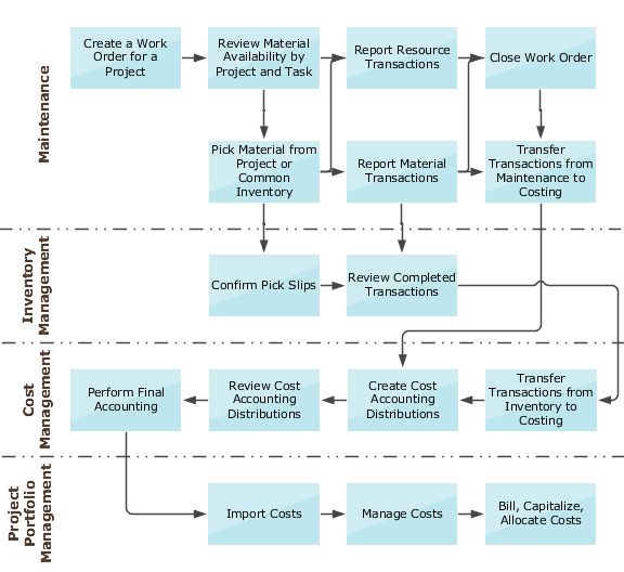 Process flow of how you perform project-specific maintenance