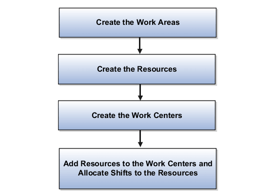 Recommended order in which the setups are to be performed