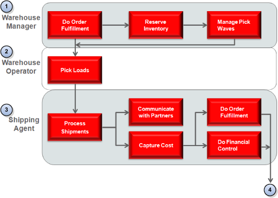 Shipping user roles and the work each role performs