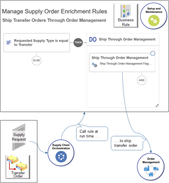 If the requested supply type is transfer, then ship through Order Management.