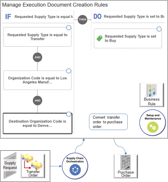 If the Requested Supply Type attribute equals Transfer, and if the Organization Code attribute equals Los Angeles, and if the Destination Organization Code attribute equals Denver, then set Requested Supply Type to Buy.