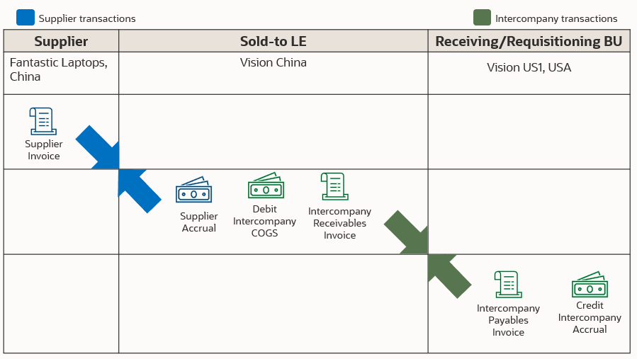 Summary of transactions that take place in our example