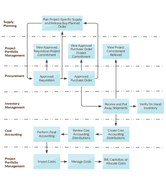 An illustration that explains the high-level process flow to purchase project-specific inventory.