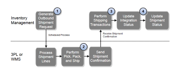 Shipment request and shipment confirmation processes for external systems integration