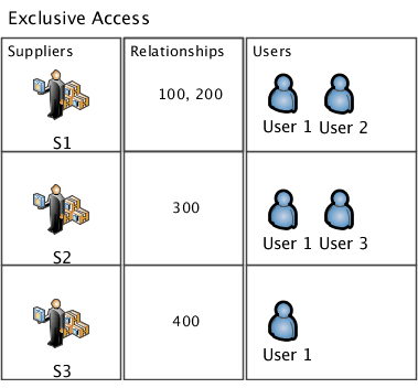 This illustration shows configuration of users with exclusive data access