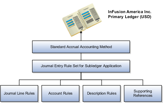 The figure visually defines the flow of subledger components. The subledger application may be set up top-down, or bottom-up, using the components of the accounting method. These include the journal entry rule set which is assigned journal line rules, account rules and description rules. The journal entry rule set is assigned to the accounting method, which is assigned to the ledger.