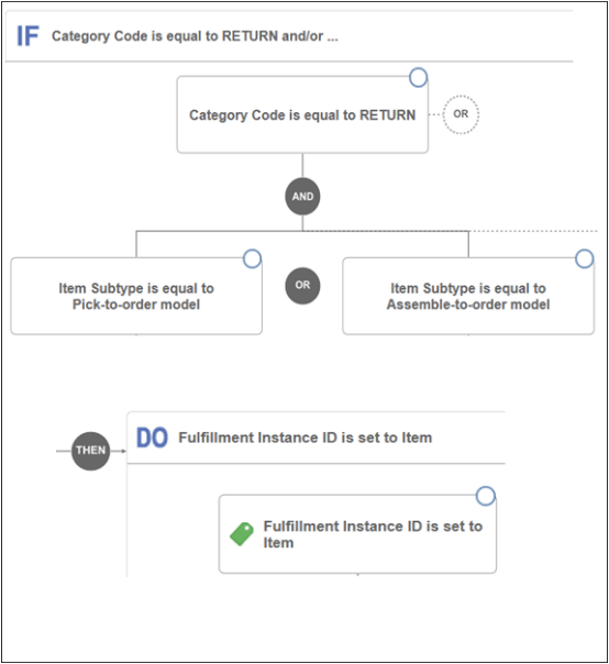rule that Routes Configured Items to eBusiness Suite.