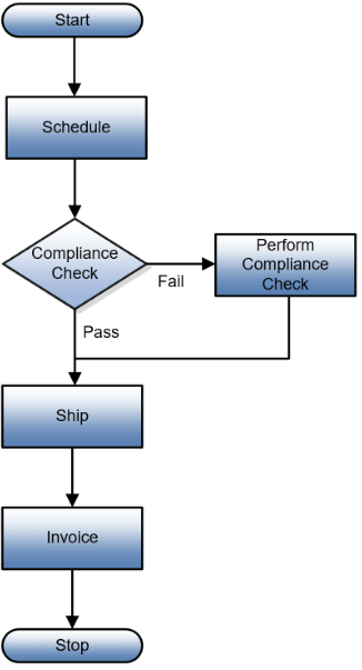 flow for Using Extensible Flexfields in Line-Selection Rules