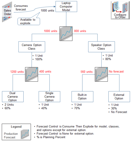 example of Forecast an Assemble-to-Order Item