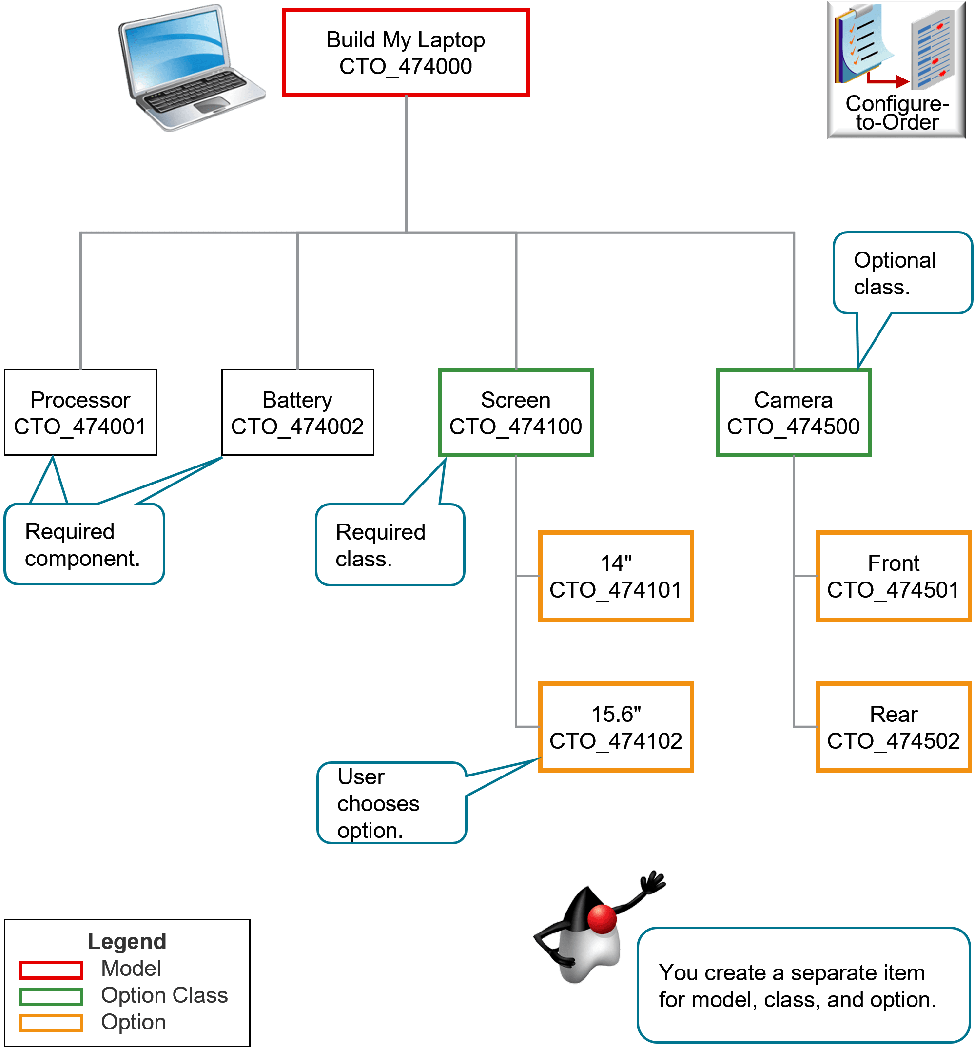 example of a configuration model.