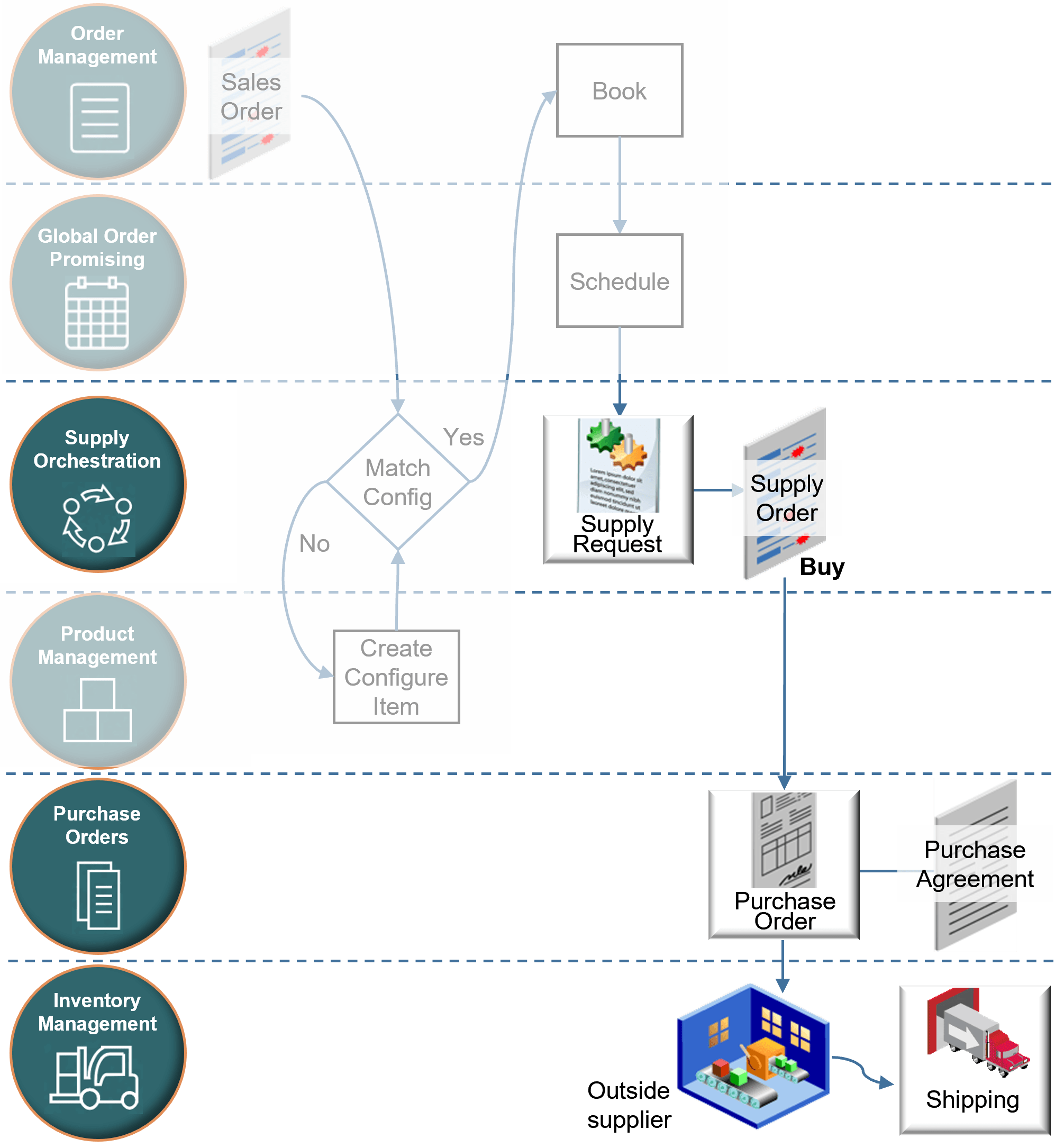 Set up a blanket purchase agreement with your supplier to automatically create a purchase order for a configured item.