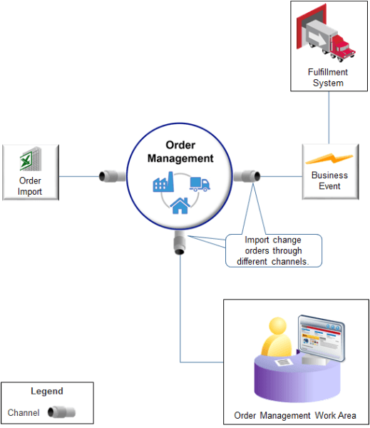 flow of import change orders through various channels