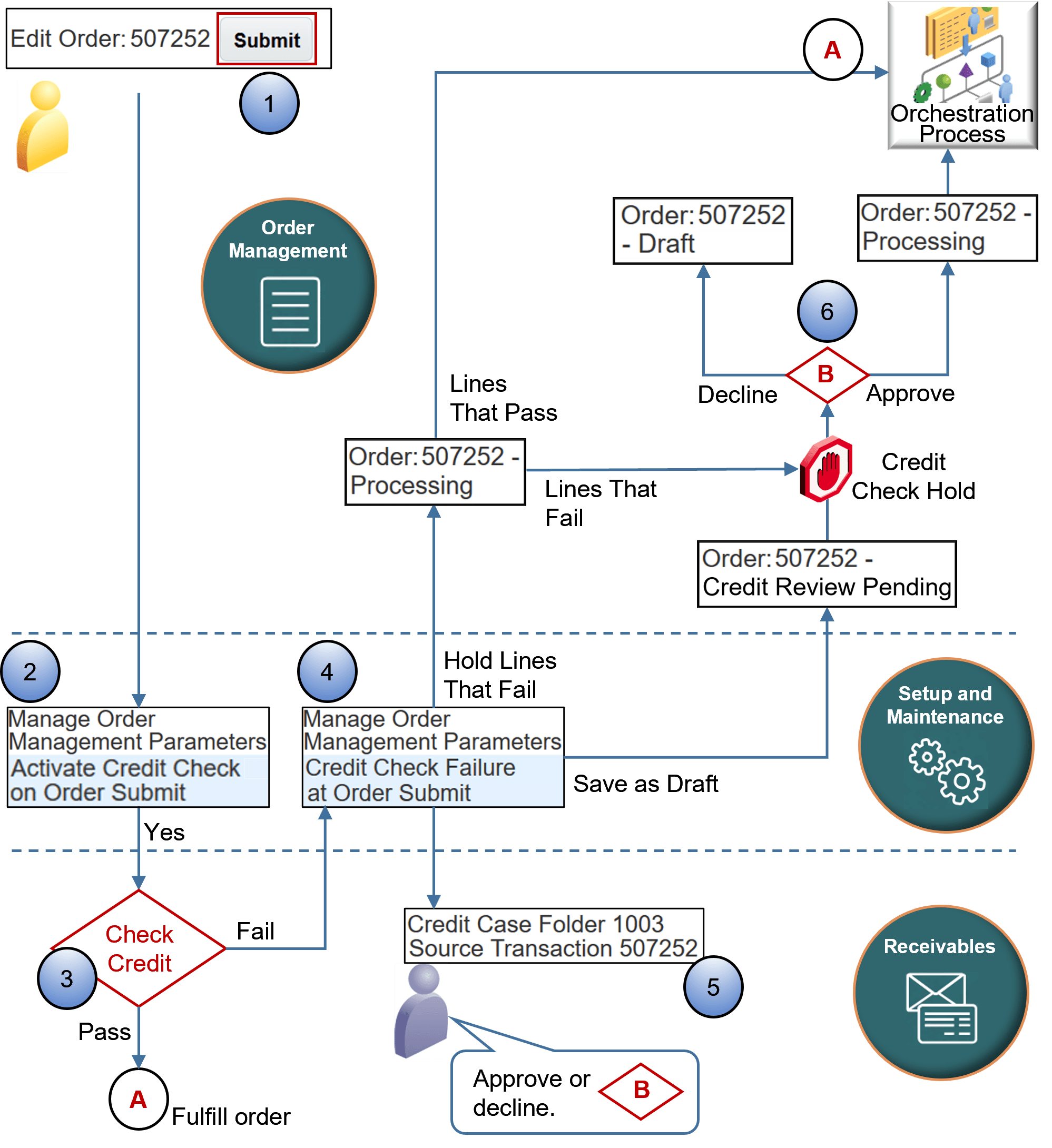 flow of performing a credit check on each sales order