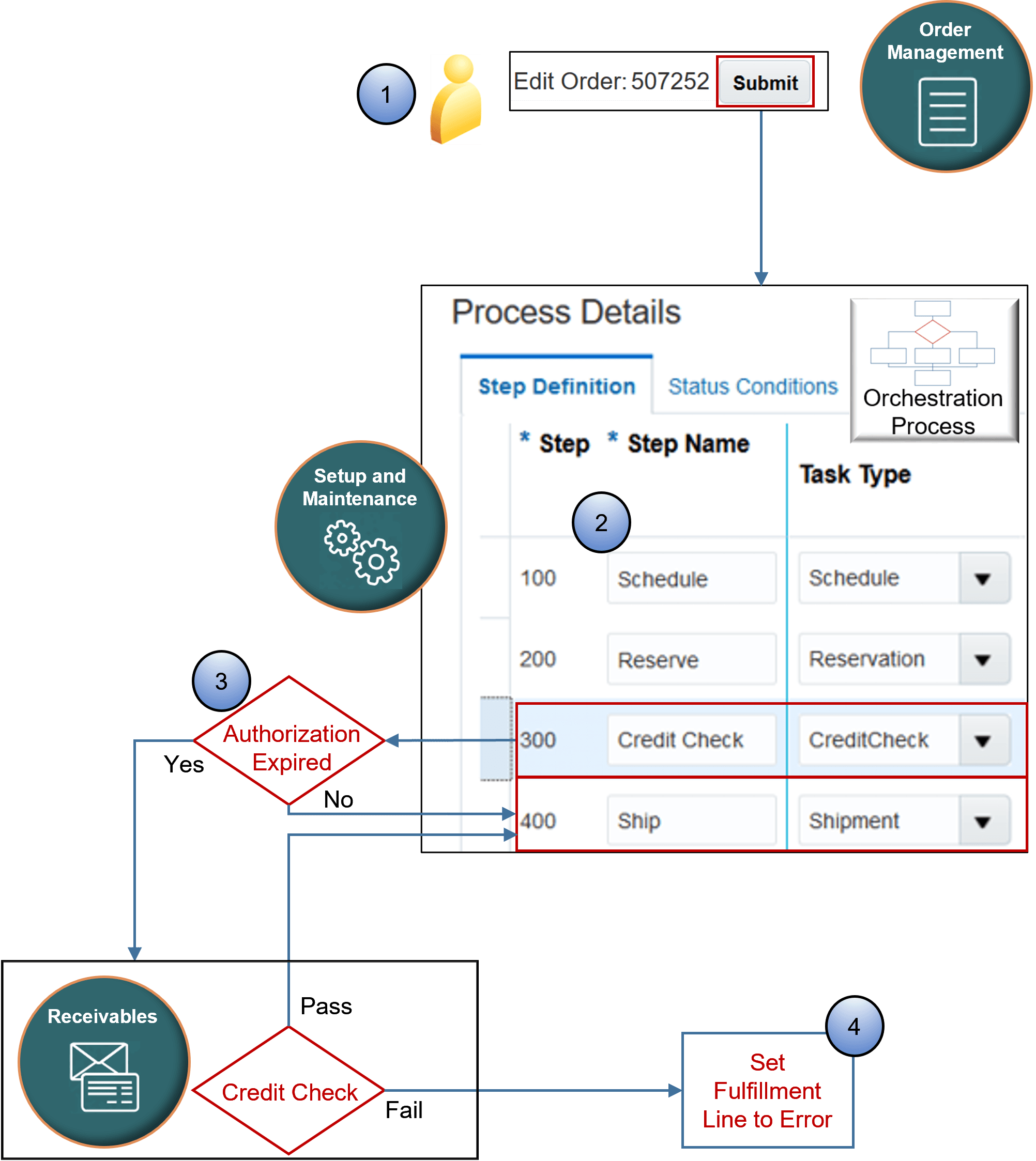 how check credit works during order fulfillment