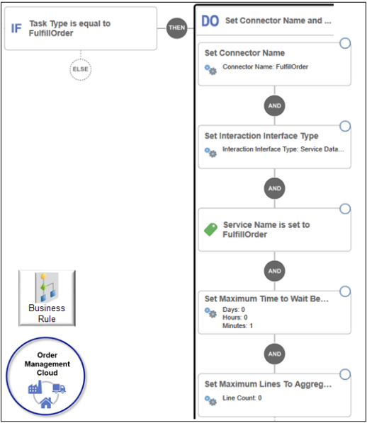 rule that Routes Sales Orders to eBusiness Suite.