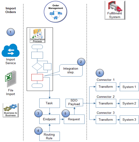 Order Management implementation flow.