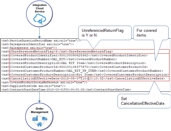Payload that integrates your source system to support return