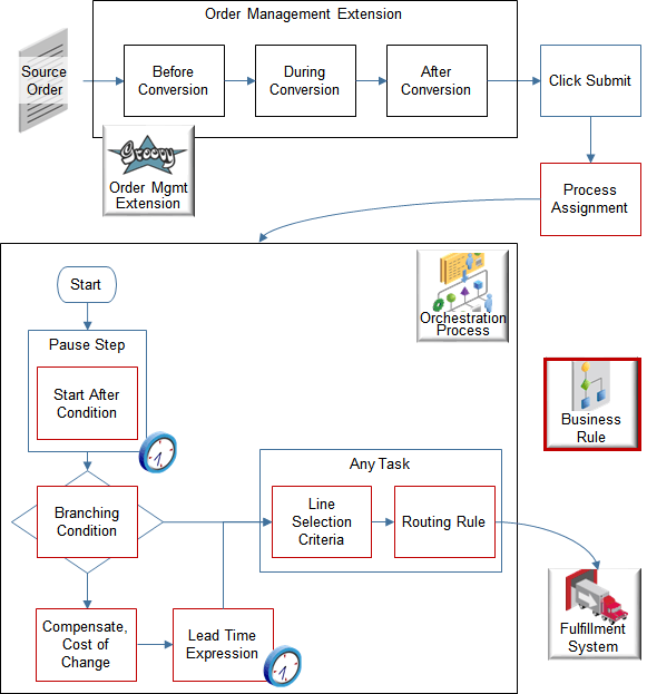 flow that illustrates the types of business rules you can use and where you can use them
