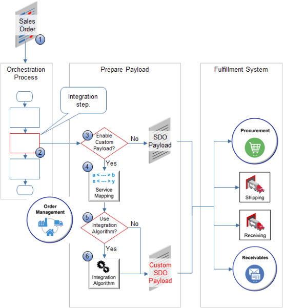 flow that Integrates Order Management with Other Oracle Applications.