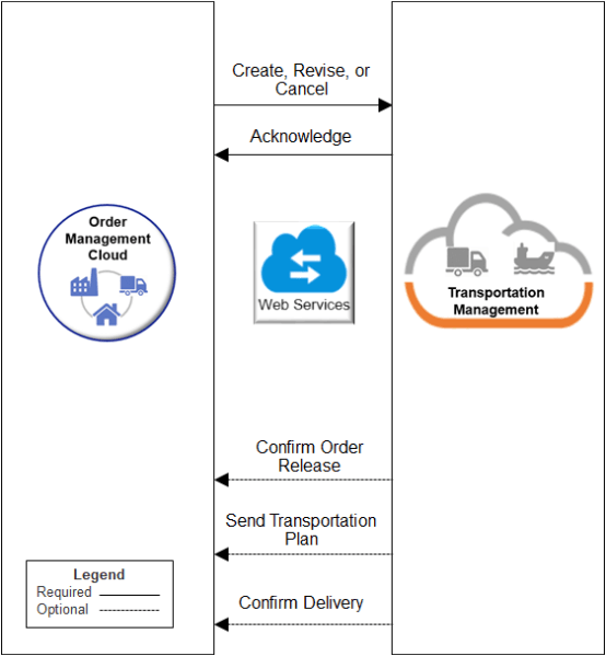 flow that confirms that Transportation Management created the order release.