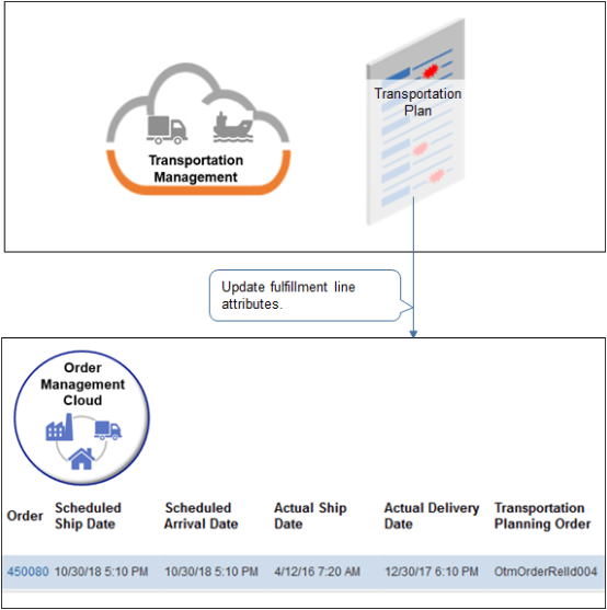 flow that get transportation plan details from Transportation Management.