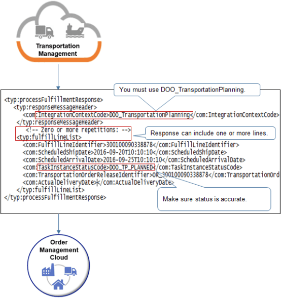 payload of the response that Transportation Management sends.