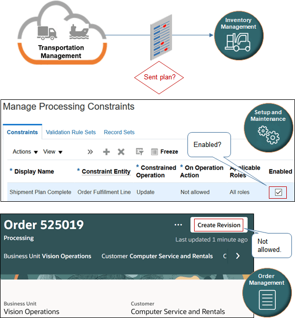 flow that enables predefined processing constraint Shipment Plan Complete.