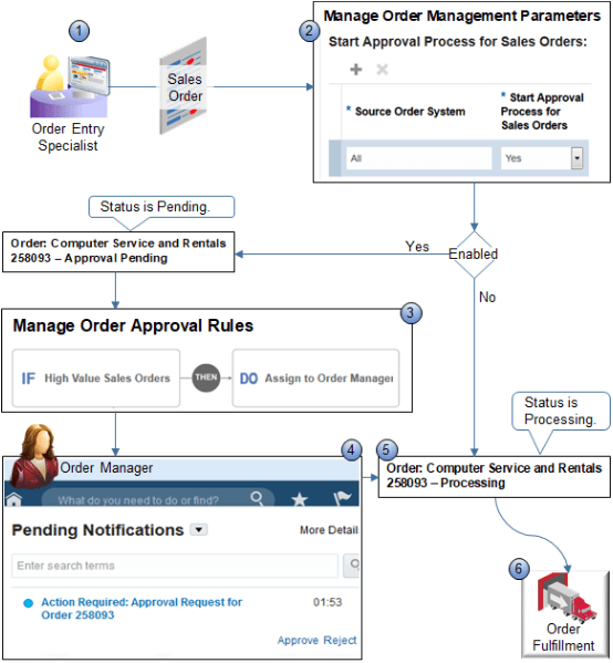 how order approval works