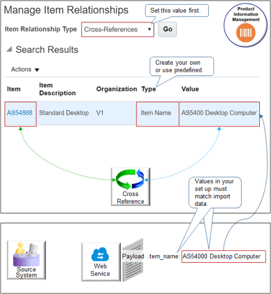 cross-reference that establishes a relationship between these names.