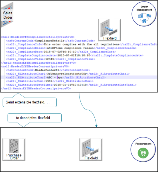 example payload that sends an extensible flexfield named ComplianceDetails to Procurement