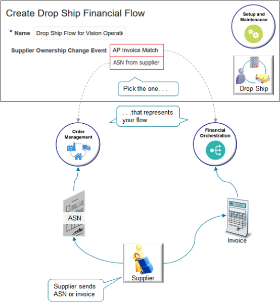 specify when to change ownership during a drop ship flow.