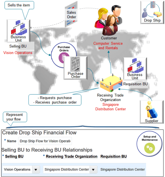 Financial flow that includes a drop shipment.