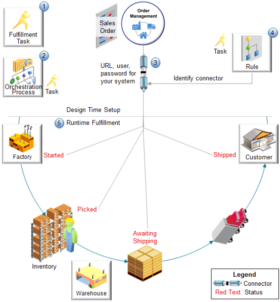 example of how you set up the integration