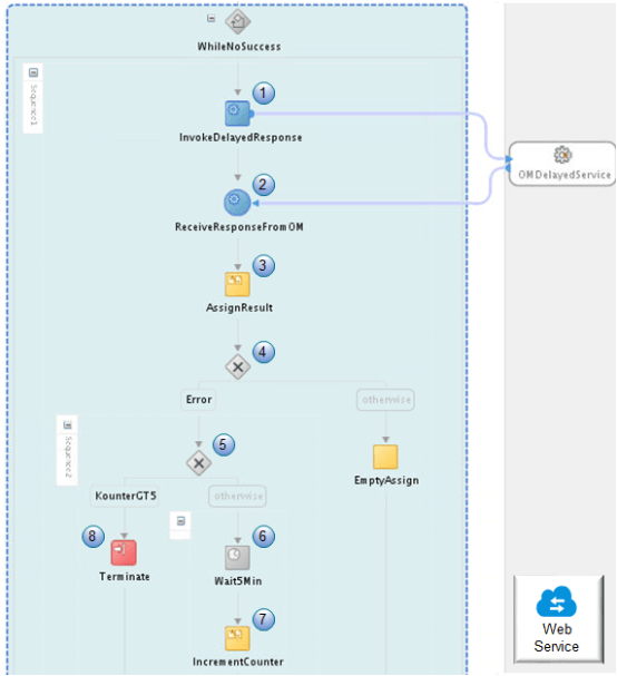 expanded view of step 5, WhileNoSuccess.