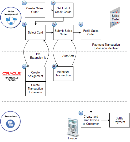 Here's how the flow works for credit cards that already exist.