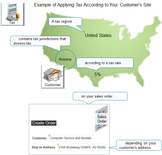 example of how you can set up tax.