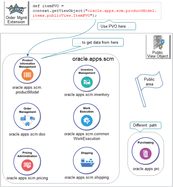 Use a public view object (PVO) in your order management extension to get data from a variety of sources, such as an Oracle product or application.