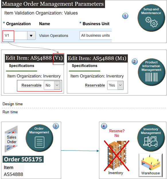Order Management uses attribute values that you set for the item in Product Management during fulfillment depending on how you set the Item Validation Organization parameter.
