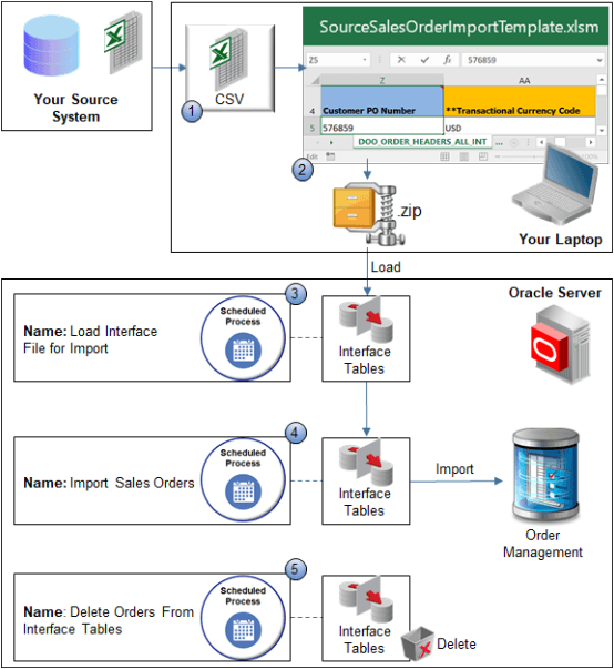 flow that imports orders into Order Management.