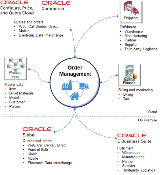 Use a web service to integrate with some other Oracle application, a third-party cloud application, or an on-premise application that your supply chain uses to complete the order-to-cash process.