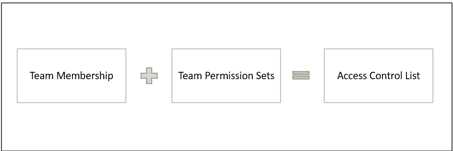 High level diagram that shows how the team membership and the team permission sets collectively form an access control list.