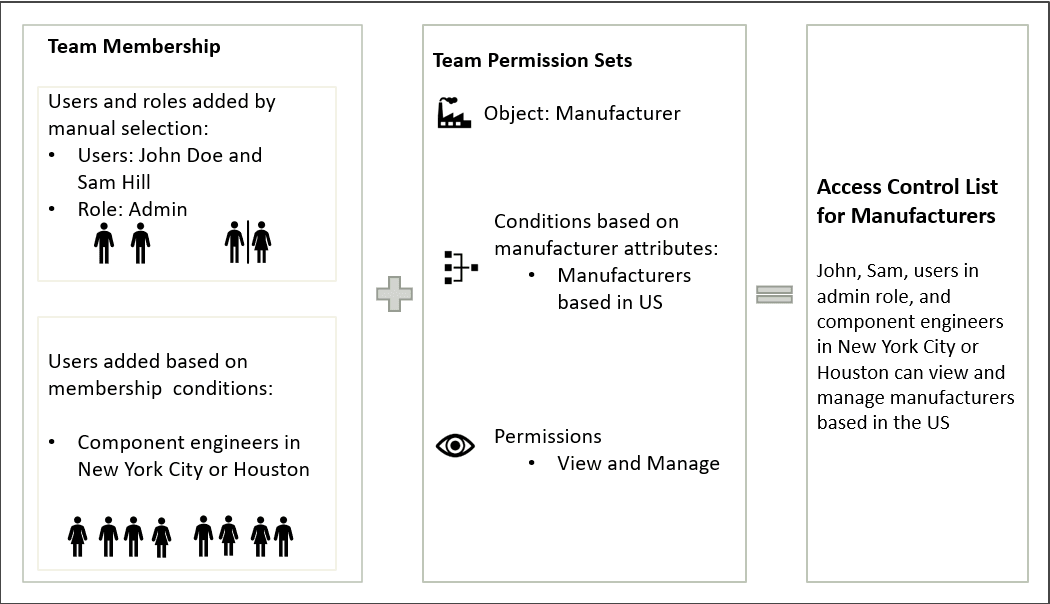 How the team membership and the team permission sets are derived, and how they collectively form an access control list