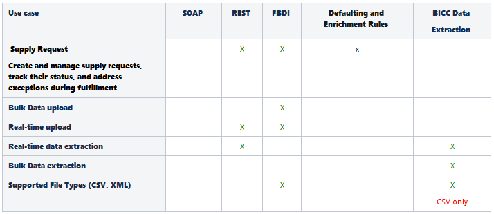 Image showing a table that provides a list of key integration features available for each business object.