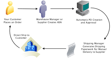 Diagram of shipping document process flow for drop ship orders