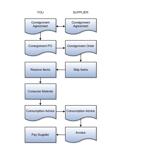 Consigned inventory process flow between buyer and supplier