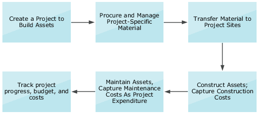 Illustration explaining the project-driven supply chain process for asset-intensive companies