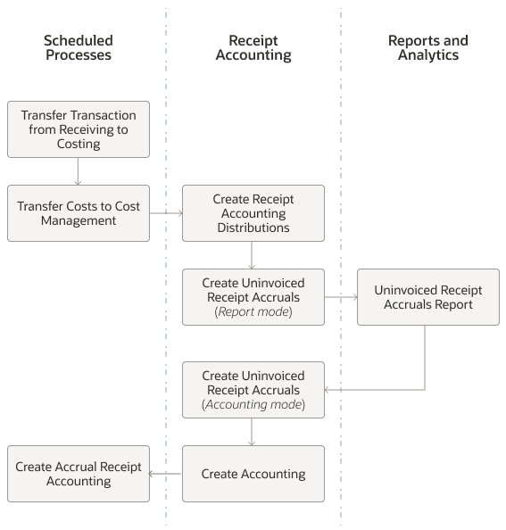 The image illustrates the processes that you must run and their sequence to create accruals for the uninvoiced receipts.